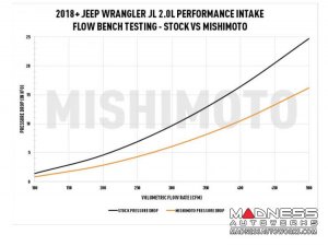 Jeep Wrangler JL Performance Air Intake - 2.0L Turbo - Dry Filter by Mishimoto